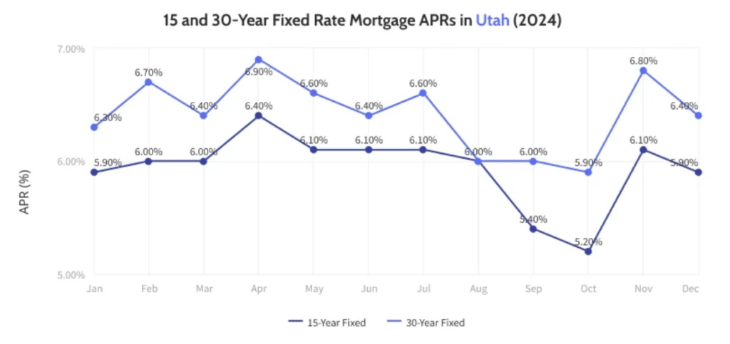 15 and 30-Year Fixed Rate Mortgage APRs in Utah (2024)