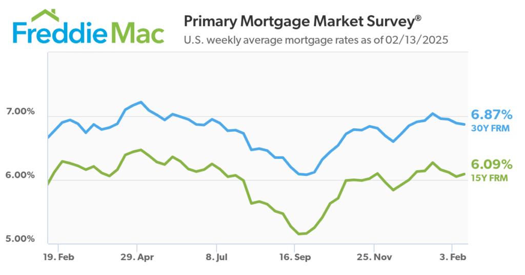 2025 Primary Mortgage Market Survey 